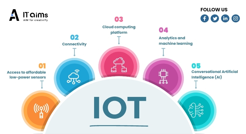 Technology behind Iot