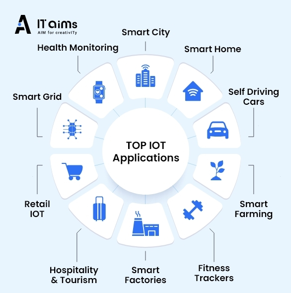 What Are Iot Applications?